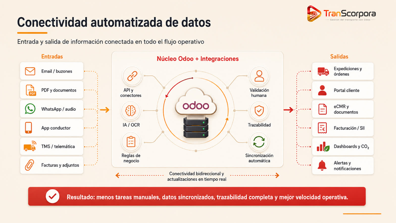 Flujo de datos automatizado