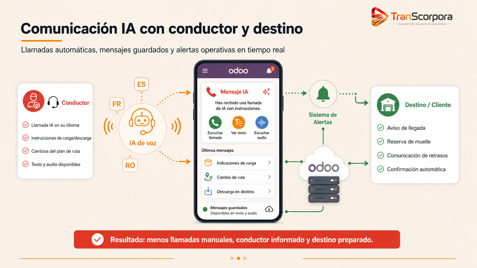 Comunicación IA con conductor y destino