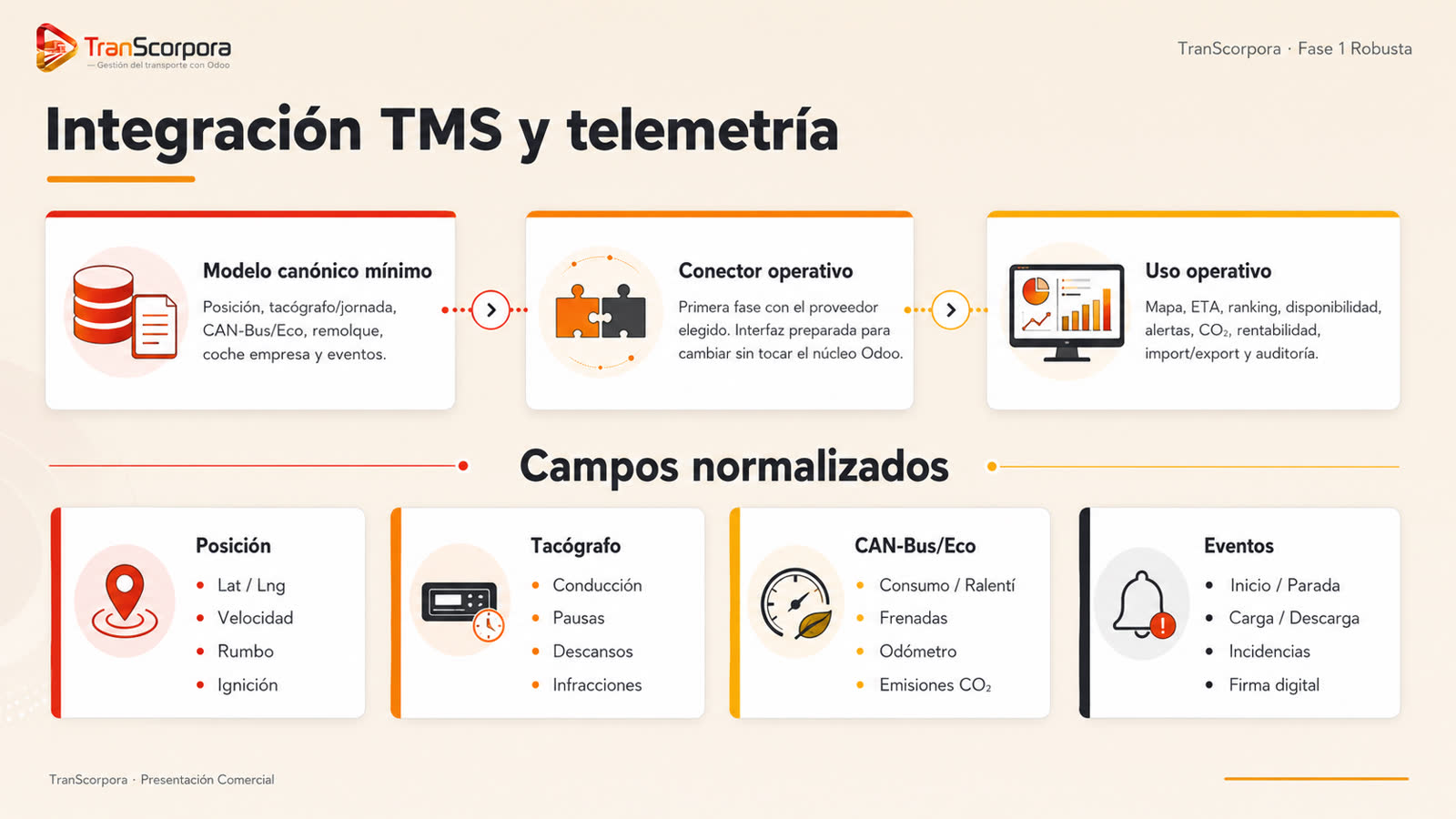 Integración TMS y telemetría